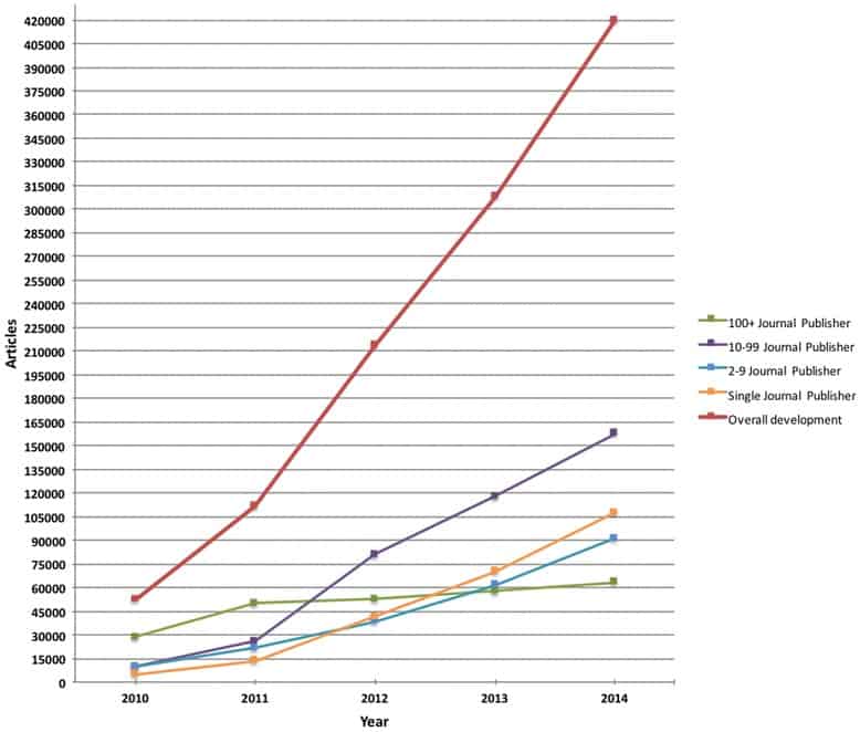 Graph showing the rise in predatory articles between 2010 and 2014