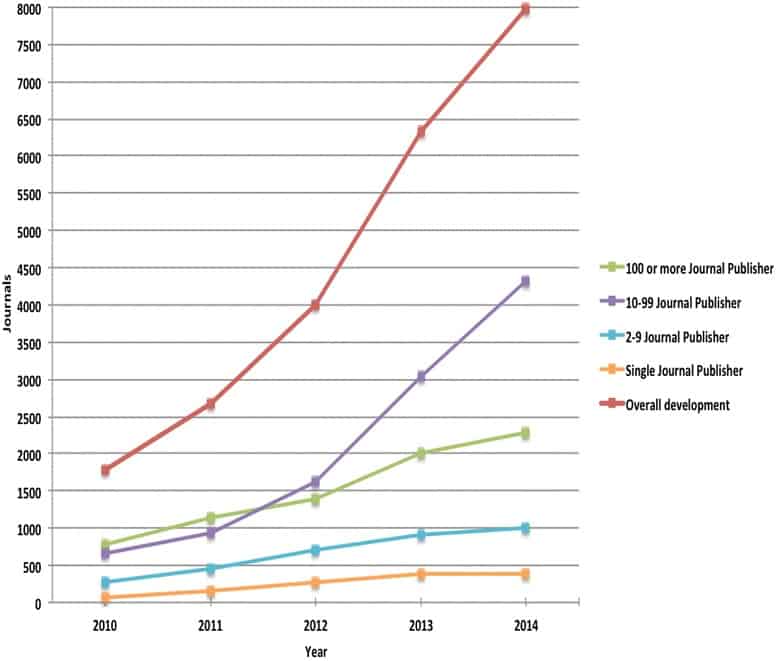 Graph showing the rise in predatory journals between 2010 and 2014