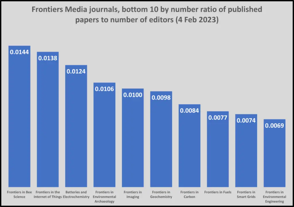 Bottom 10 journals of Frontiers Media and the ratio between editors and articles (bottom 10)