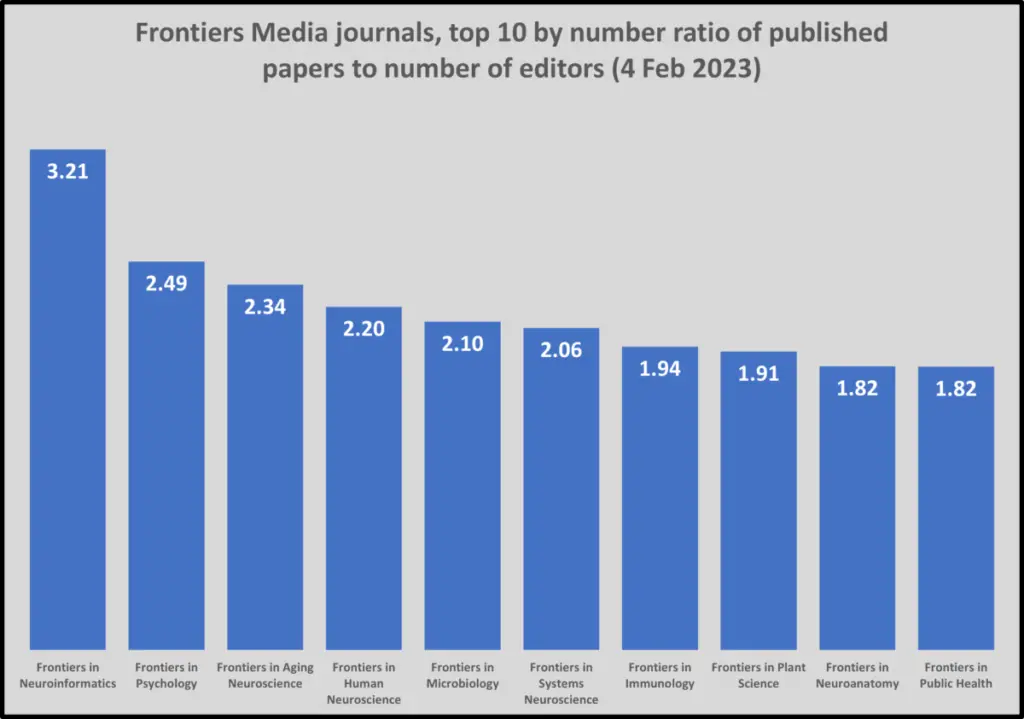 Top 10 journals of Frontiers Media and the ratio between editors and articles (top 10)