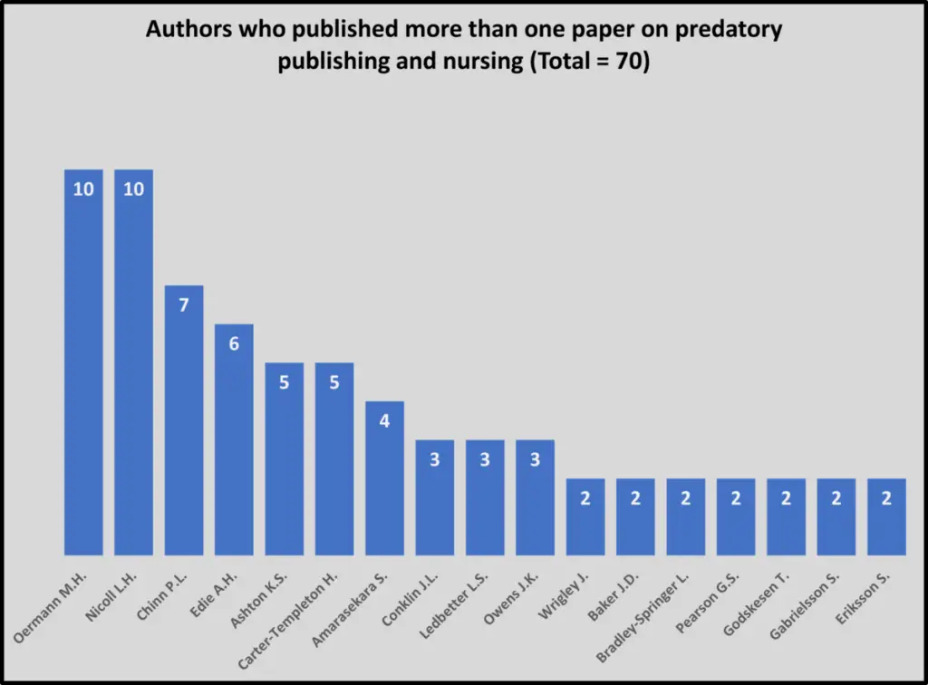 Authors who have published more than one paper on predatory publishing and nursing