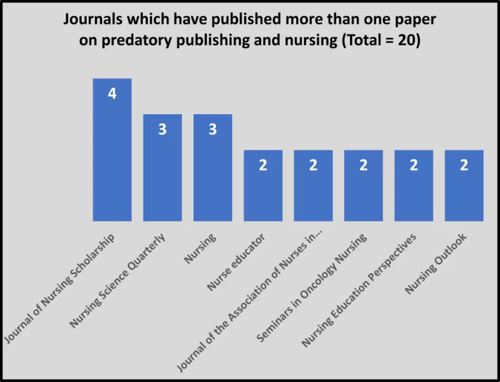 Publications which have published more than one article on predatory publishing and nursing