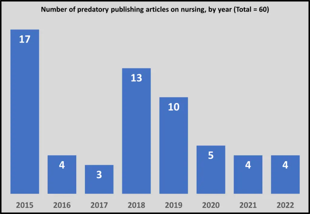 Number of predatory publications and nursing, by year