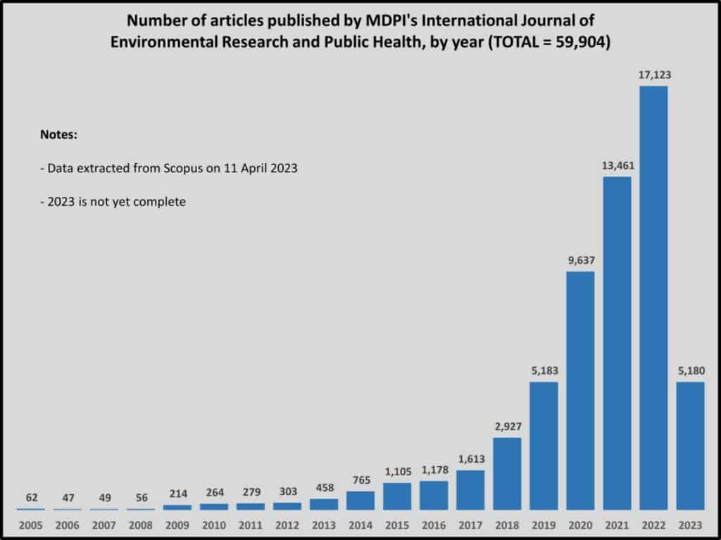 Number of articles, year-on-year published by MDPI's International Journals of Environmental Research and Public Health