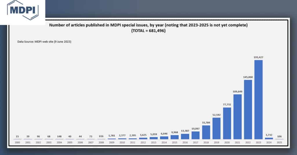 The number of MDPI articles that appear in special issues (as at 9 Jun 2023), by year