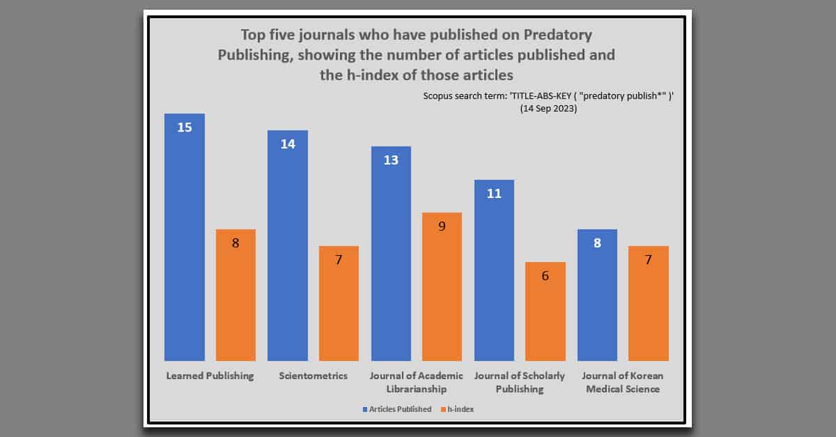 Graph showing the five journals that have published the most papers on predatory publishing and the h-inex of those articles