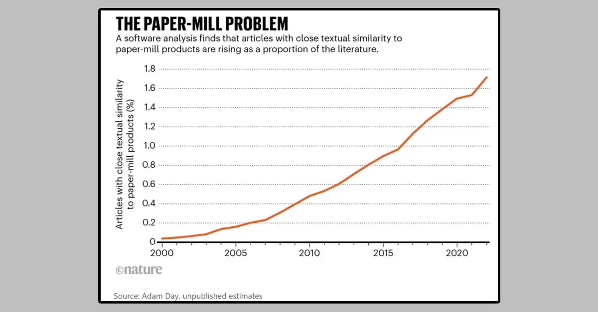 Graph showing the rise in paper mill papers