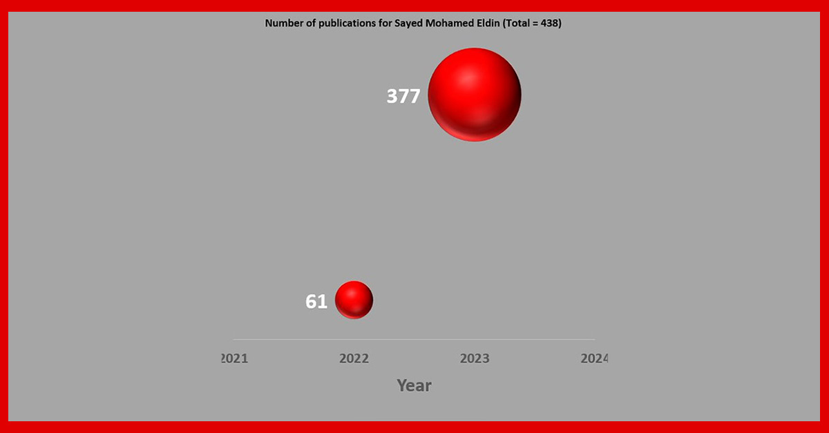 Bubble chart showing how many papers Sayed Mohamed Eldin published in 2022-2024