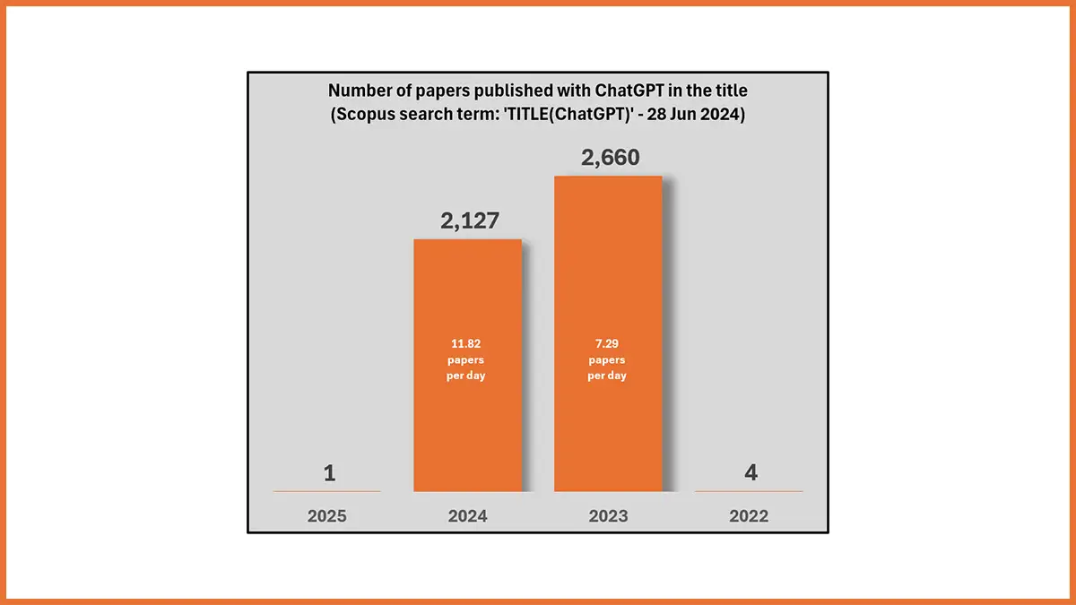 Graph showing how many papers with ChatGPT in the title